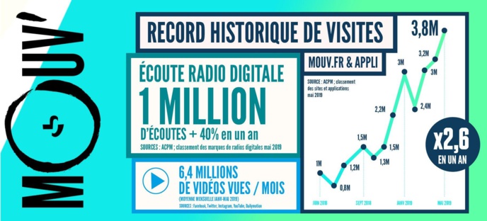 Mouv' surfe sur de bonnes audiences numériques Mouv' surfe sur de bonnes audiences numériques