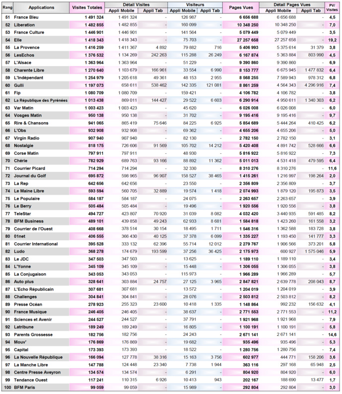 Quelles radios dans le classement des applications ? Quelles radios dans le classement des applications ?