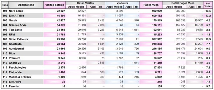 Quelles radios dans le classement des applications ? Quelles radios dans le classement des applications ?