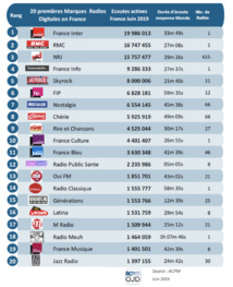 ACPM : l'audience numérique des radios en juin ACPM : l'audience numérique des radios en juin