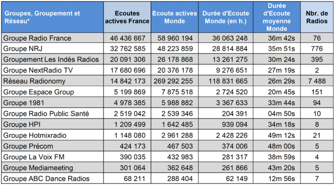 ACPM : l'audience numérique des radios en juin ACPM : l'audience numérique des radios en juin