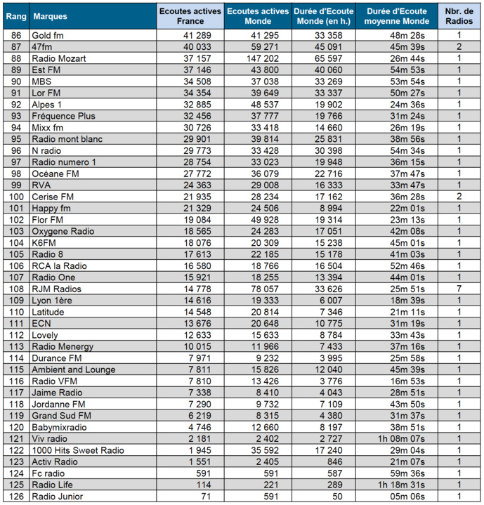 ACPM : l'audience numérique des radios en juin ACPM : l'audience numérique des radios en juin