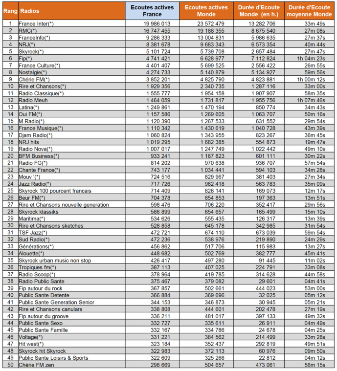 ACPM : l'audience numérique des radios en juin ACPM : l'audience numérique des radios en juin