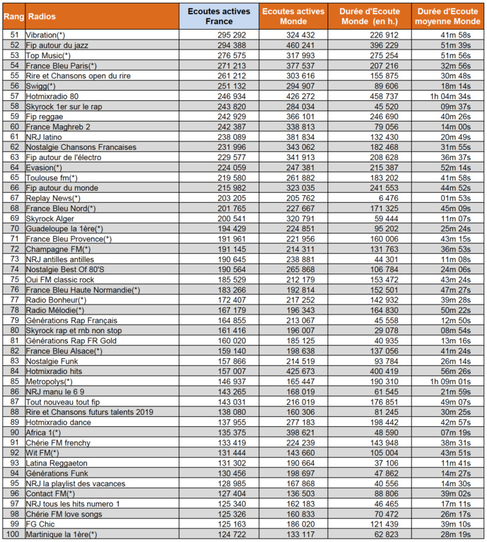 ACPM : l'audience numérique des radios en juin ACPM : l'audience numérique des radios en juin
