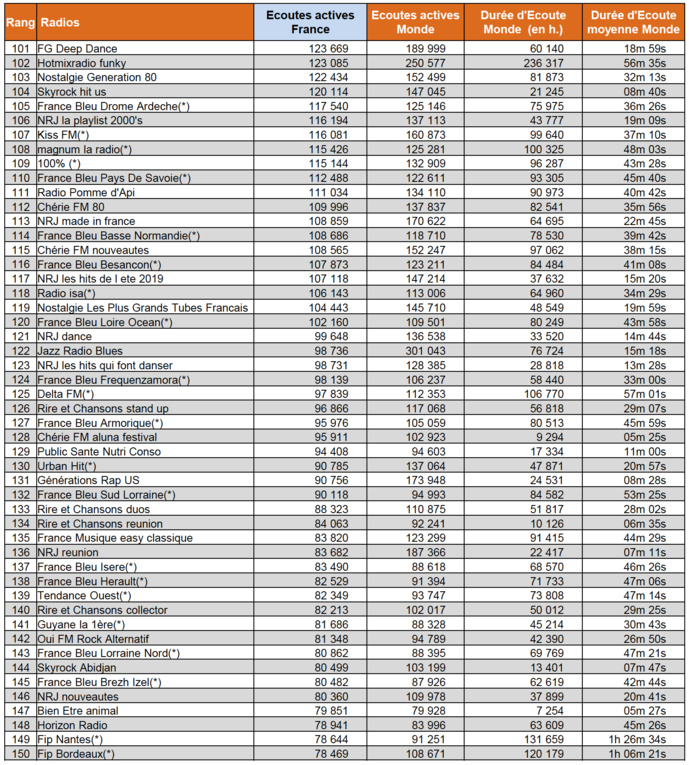 ACPM : l'audience numérique des radios en juin ACPM : l'audience numérique des radios en juin