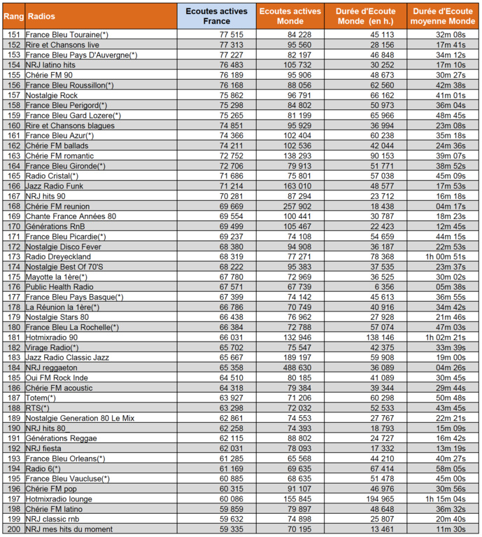 ACPM : l'audience numérique des radios en juin ACPM : l'audience numérique des radios en juin