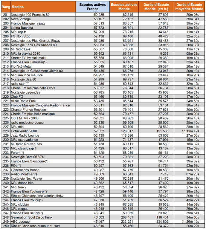 ACPM : l'audience numérique des radios en juin ACPM : l'audience numérique des radios en juin