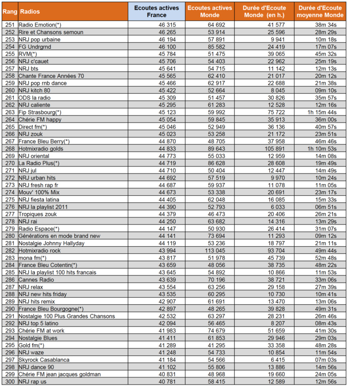 ACPM : l'audience numérique des radios en juin ACPM : l'audience numérique des radios en juin