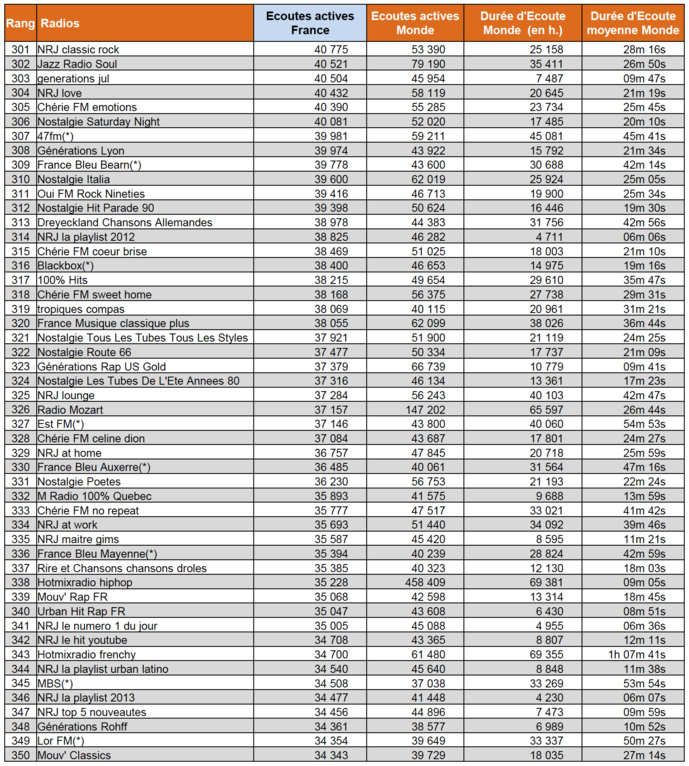 ACPM : l'audience numérique des radios en juin ACPM : l'audience numérique des radios en juin
