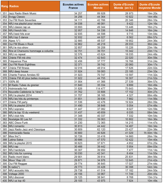 ACPM : l'audience numérique des radios en juin ACPM : l'audience numérique des radios en juin