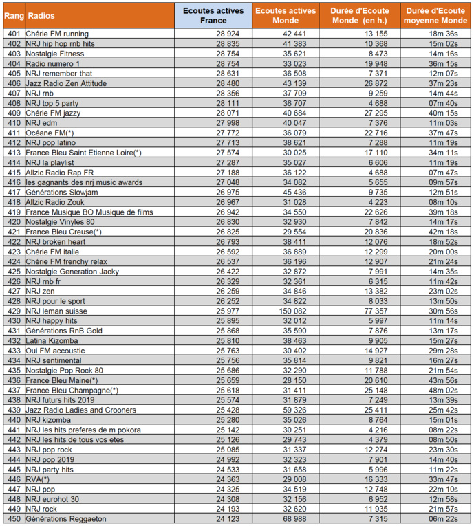 ACPM : l'audience numérique des radios en juin ACPM : l'audience numérique des radios en juin