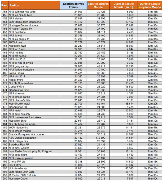 ACPM : l'audience numérique des radios en juin ACPM : l'audience numérique des radios en juin