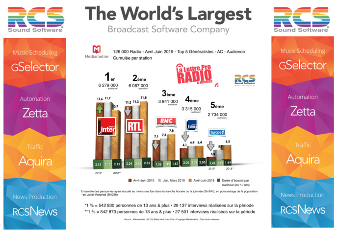 Diagramme exclusif LLP/RCS GSelector 4 - TOP 5 radios Généralistes en Lundi-Vendredi - 126 000 Radio Avril-Juin 2019
