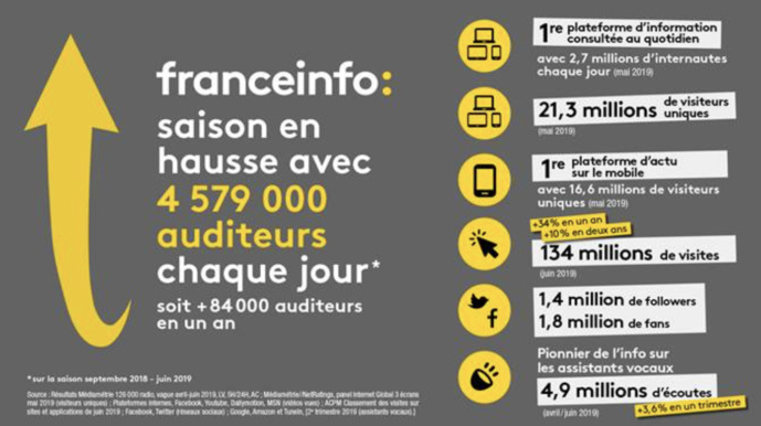 franceinfo : une saison en hausse sur tous les indicateurs franceinfo : une saison en hausse sur tous les indicateurs