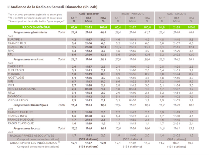 Quelles audiences pour la radio le week-end ? Quelles audiences pour la radio le week-end ?