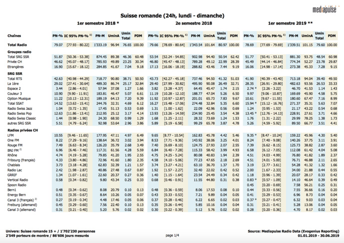 Suisse : stabilité de l’audience radio au 1er semestre 2019 Suisse : stabilité de l’audience radio au 1er semestre 2019