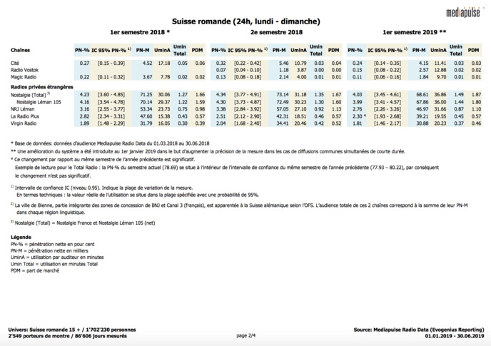 Suisse : stabilité de l’audience radio au 1er semestre 2019 Suisse : stabilité de l’audience radio au 1er semestre 2019