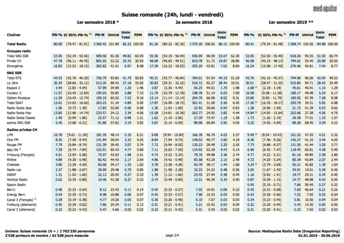 Suisse : stabilité de l’audience radio au 1er semestre 2019 Suisse : stabilité de l’audience radio au 1er semestre 2019
