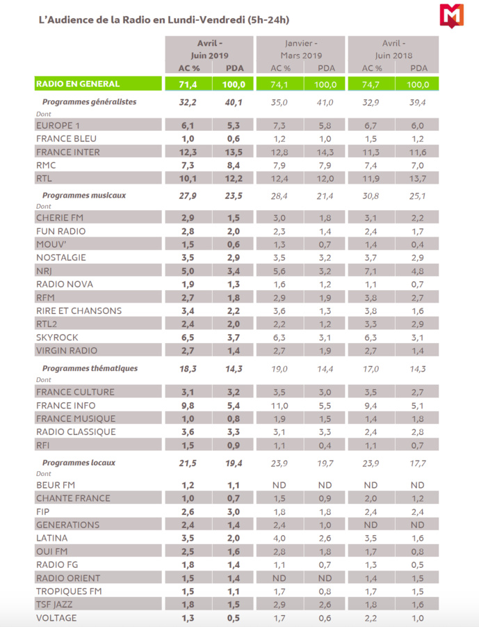 126 000 : les audiences des radios en Île-de-France 126 000 : les audiences des radios en Île-de-France