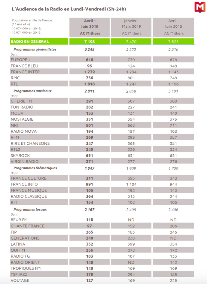 126 000 : les audiences des radios en Île-de-France 126 000 : les audiences des radios en Île-de-France