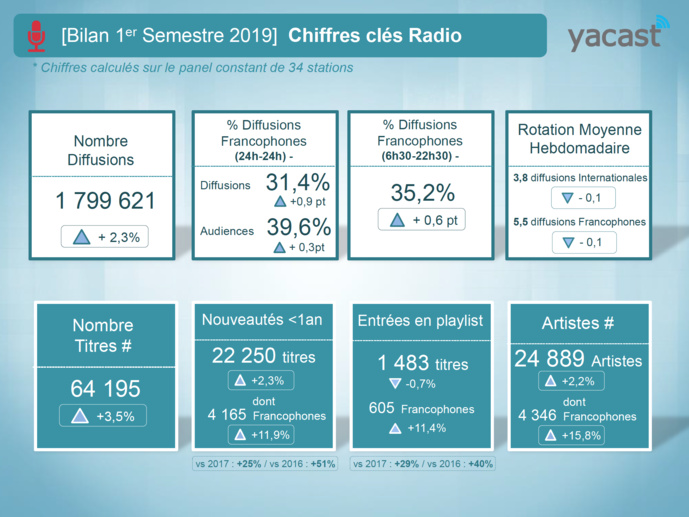Yacast fait le bilan musical du 1er semestre 2019 Yacast fait le bilan musical du 1er semestre 2019