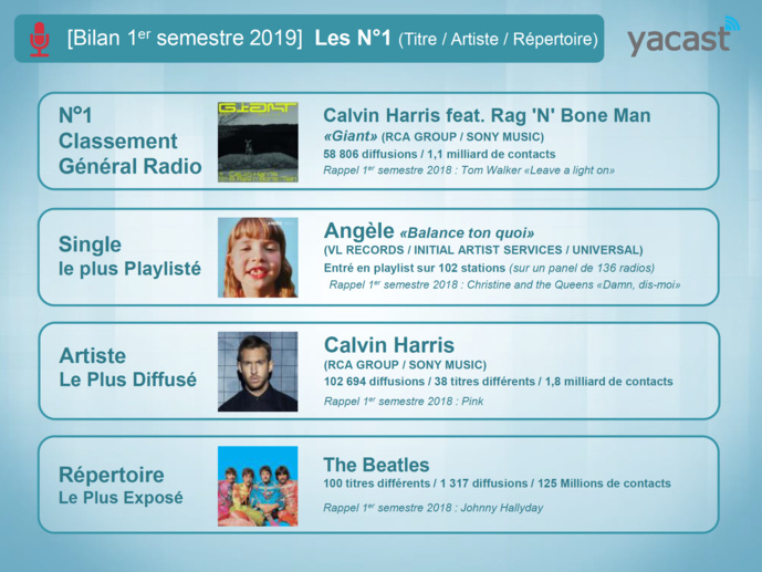 Yacast fait le bilan musical du 1er semestre 2019