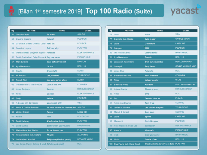 Yacast fait le bilan musical du 1er semestre 2019 Yacast fait le bilan musical du 1er semestre 2019