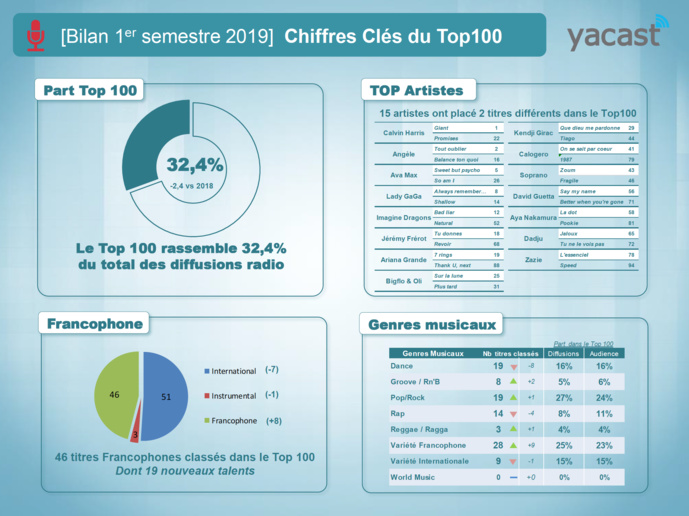 Yacast fait le bilan musical du 1er semestre 2019