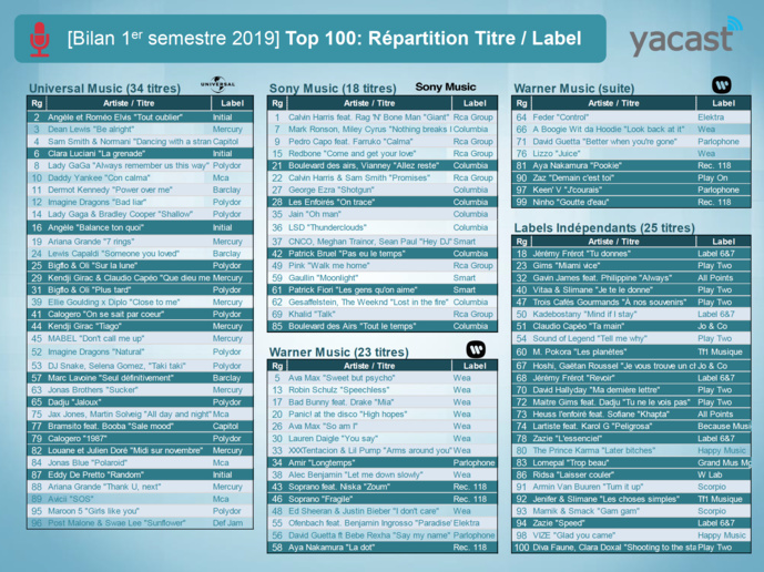 Yacast fait le bilan musical du 1er semestre 2019 Yacast fait le bilan musical du 1er semestre 2019