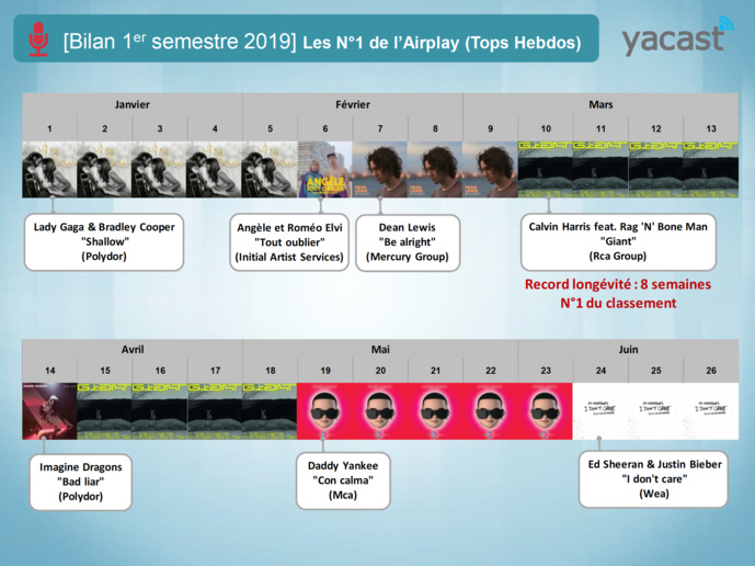 Yacast fait le bilan musical du 1er semestre 2019