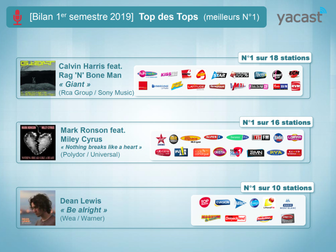 Yacast fait le bilan musical du 1er semestre 2019 Yacast fait le bilan musical du 1er semestre 2019