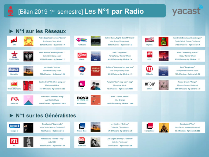 Yacast fait le bilan musical du 1er semestre 2019 Yacast fait le bilan musical du 1er semestre 2019