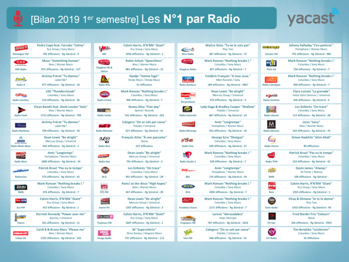 Yacast fait le bilan musical du 1er semestre 2019