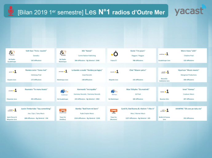 Yacast fait le bilan musical du 1er semestre 2019