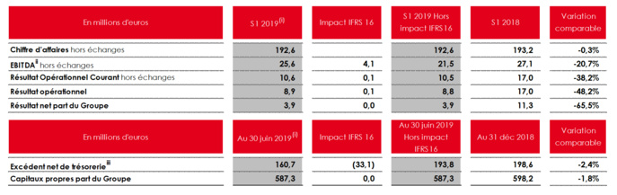 NRJ Group dévoile ses résultats financiers NRJ Group dévoile ses résultats financiers