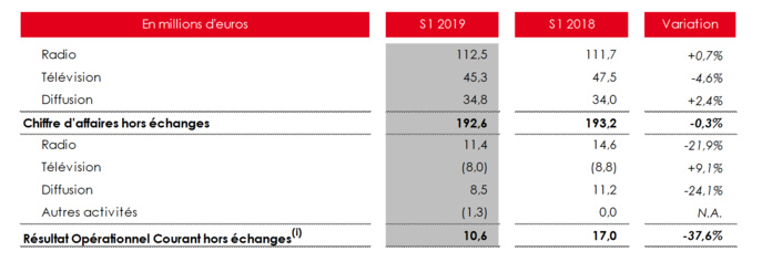 NRJ Group dévoile ses résultats financiers NRJ Group dévoile ses résultats financiers