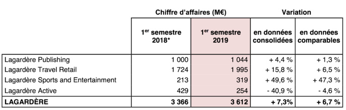 Chiffre d'affaires de Lagardère Active en baisse Chiffre d'affaires de Lagardère Active en baisse