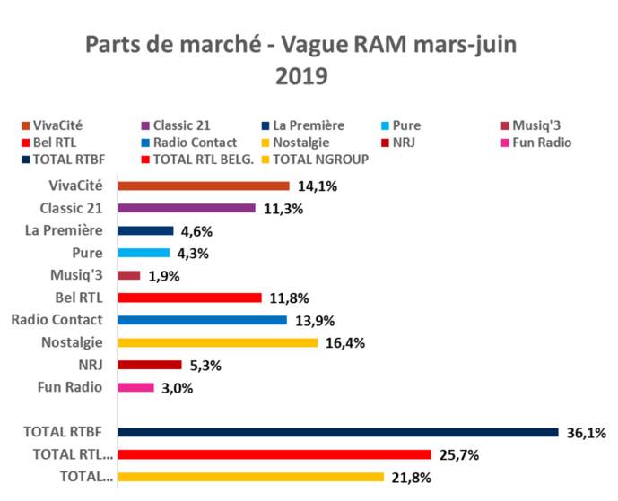 Près de 2 millions d'auditeurs hebdomadaires pour les radios de la RTBF Près de 2 millions d'auditeurs hebdomadaires pour les radios de la RTBF