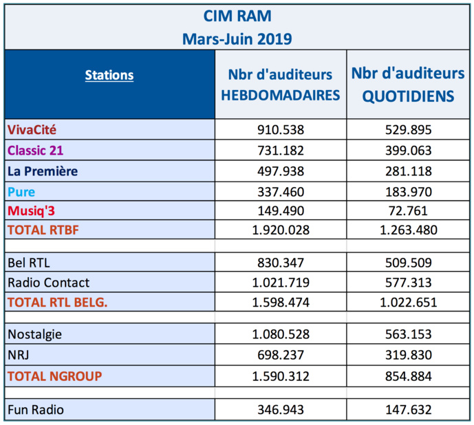 Près de 2 millions d'auditeurs hebdomadaires pour les radios de la RTBF Près de 2 millions d'auditeurs hebdomadaires pour les radios de la RTBF