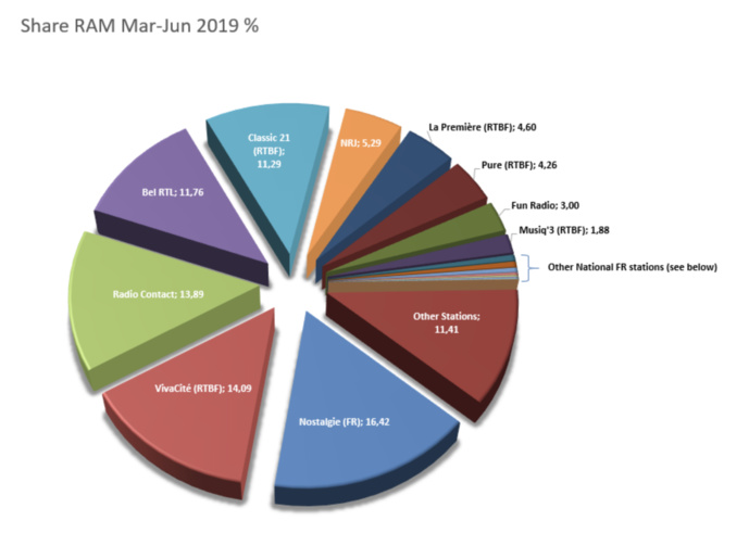 CIM Radio : l'audience des radios en Belgique CIM Radio : l'audience des radios en Belgique