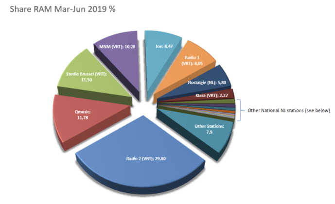 CIM Radio : l'audience des radios en Belgique CIM Radio : l'audience des radios en Belgique