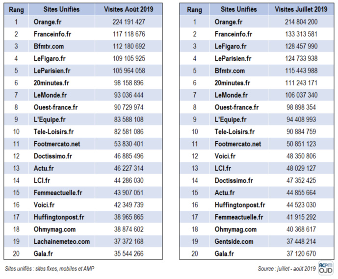 Audience numérique : les radios à la peine Audience numérique : les radios à la peine