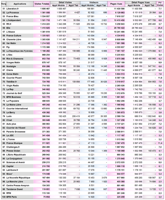 Audience numérique : les radios à la peine Audience numérique : les radios à la peine