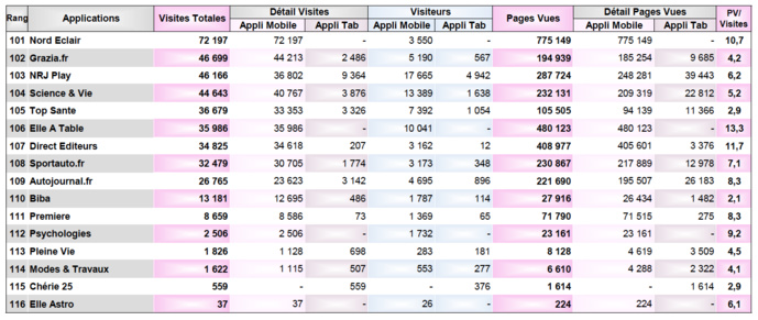 Audience numérique : les radios à la peine Audience numérique : les radios à la peine