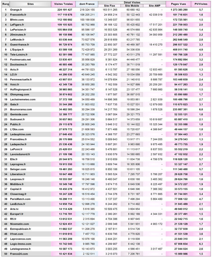 Audience numérique : les radios à la peine Audience numérique : les radios à la peine