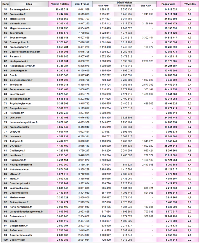 Audience numérique : les radios à la peine Audience numérique : les radios à la peine