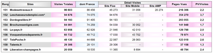 Audience numérique : les radios à la peine Audience numérique : les radios à la peine