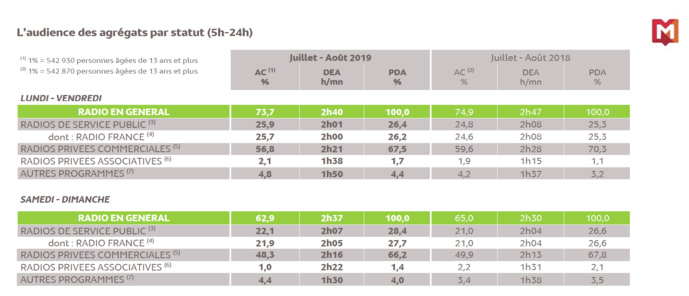 Source : Médiamétrie - Grilles Radio d’Eté - Juillet-Août 2019 - Copyright Médiamétrie - Tous droits réservés Source : Médiamétrie - Grilles Radio d’Eté - Juillet-Août 2019 - Copyright Médiamétrie - Tous droits réservés