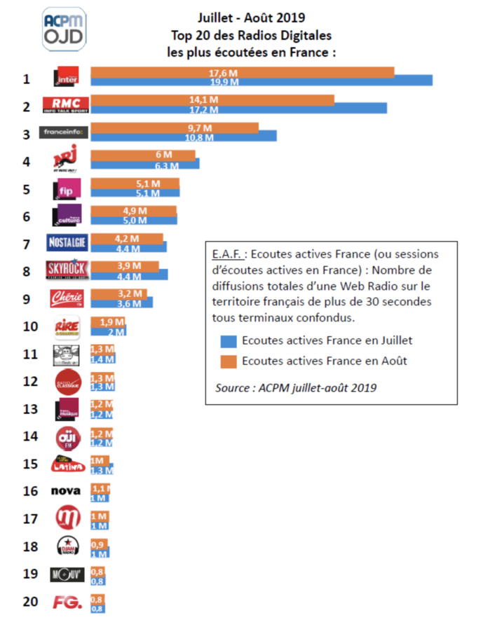 Audiences : les radios les plus puissantes sur le web Audiences : les radios les plus puissantes sur le web