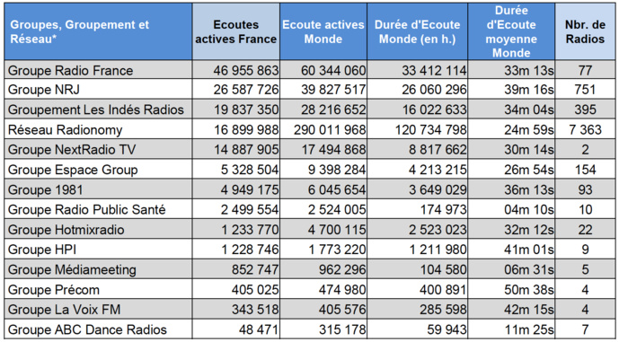 Audiences : les radios les plus puissantes sur le web Audiences : les radios les plus puissantes sur le web